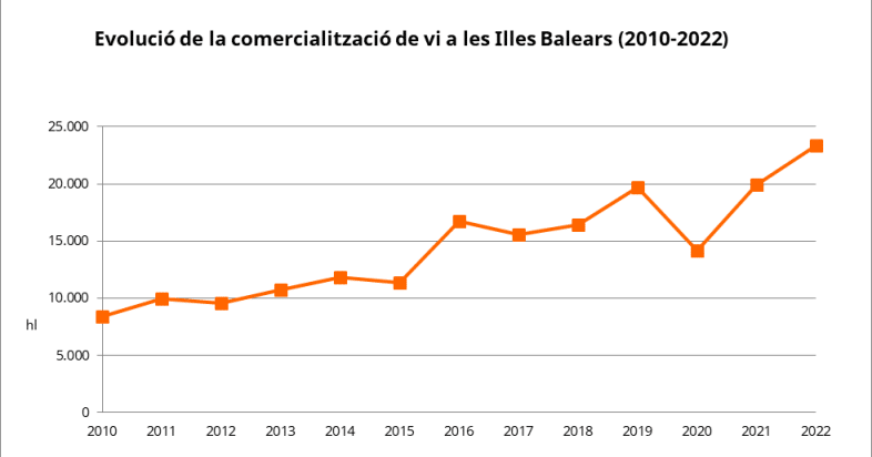 Evolución comercialización Vino de Mallorca y calidad Illes Balears